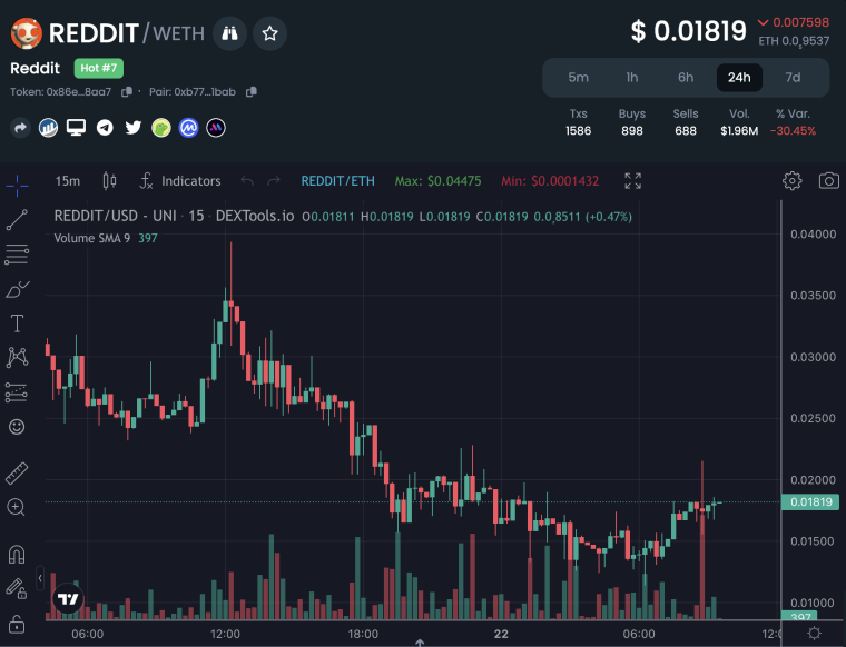 DEXTools Reddit graph 6/22/23