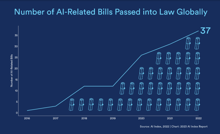 AI Bills Chart