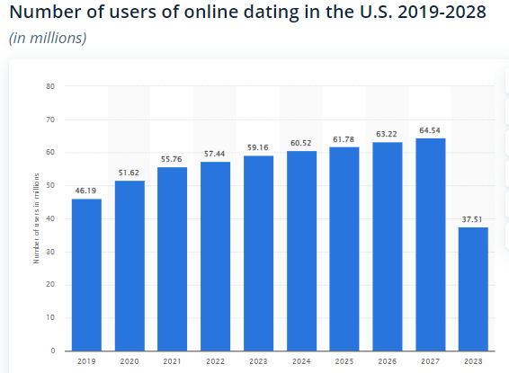 Online dating stats 2019-2028