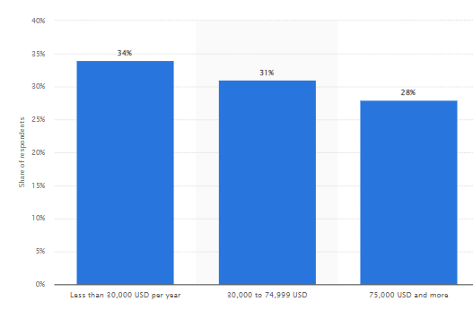 Online Dating Stats By Education