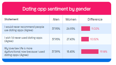 Online Dating Statistics Report On App recommendation