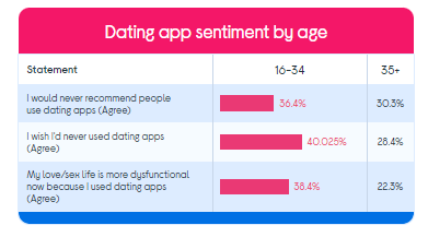 Online Dating Statistics Report On App recommendation