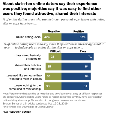 Online Dating Statistics Report On Safety