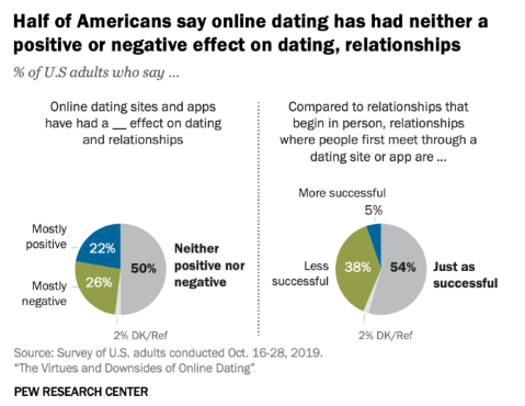 Online Dating Statistics Report On Safety