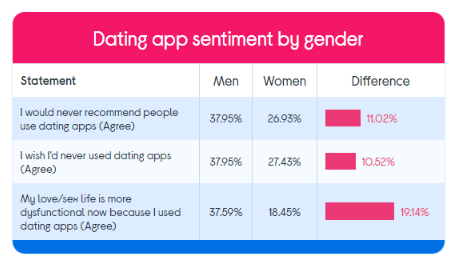 Dating Apps Attitude Stats By Gender