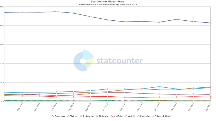 Stat Counter Social Traffic