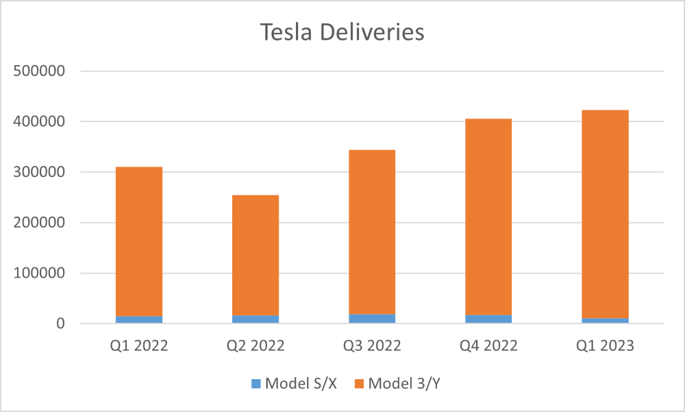 Tesla EV deliveries