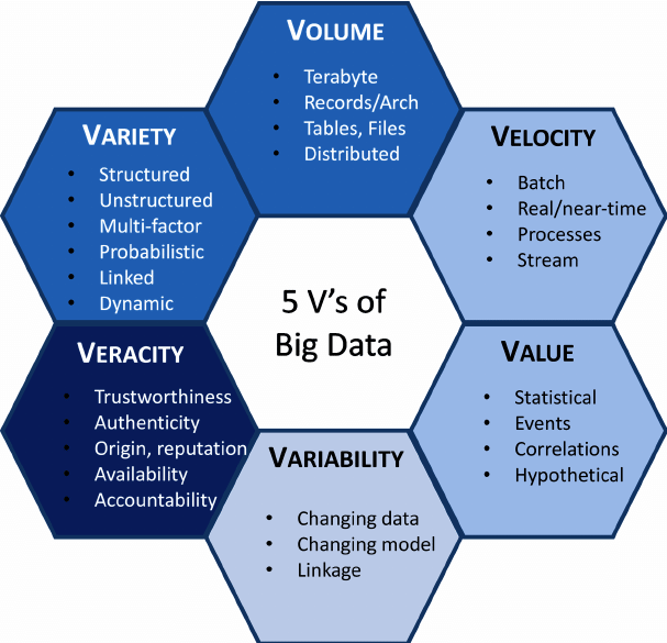 Vs of big data