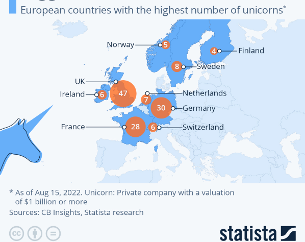 UK has the maximun unicorns in europe