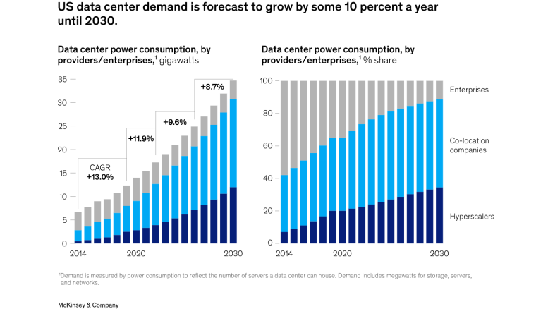 US Data Centers