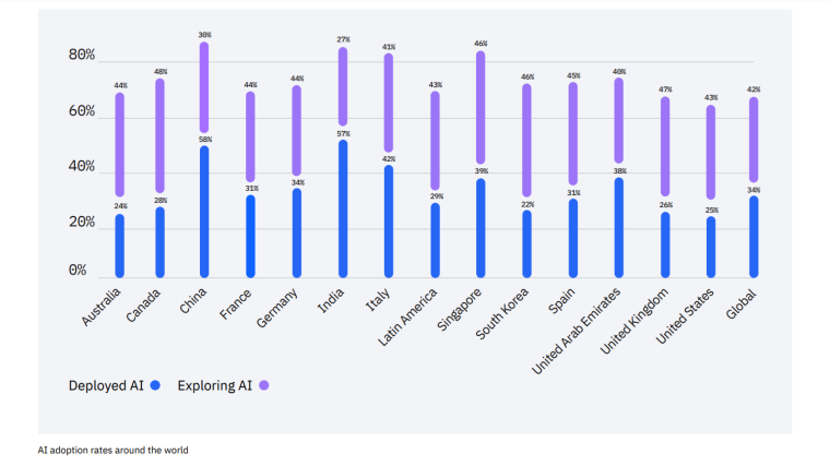 Ai business adoption
