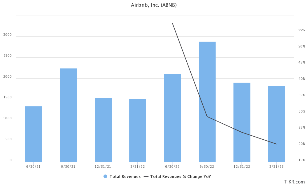 airbnb's revenue growth