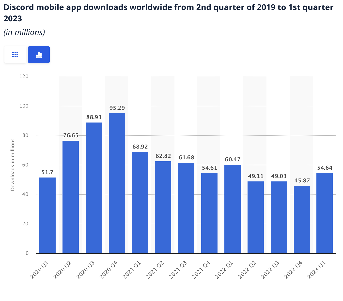 discord app downloads q2 2019 to q1 2023