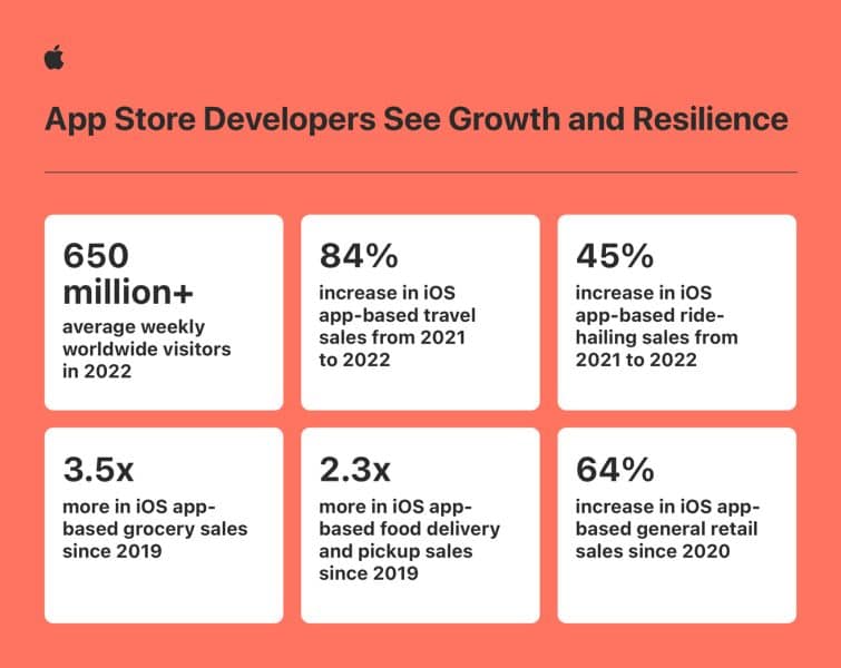 apple app store statistics 2022