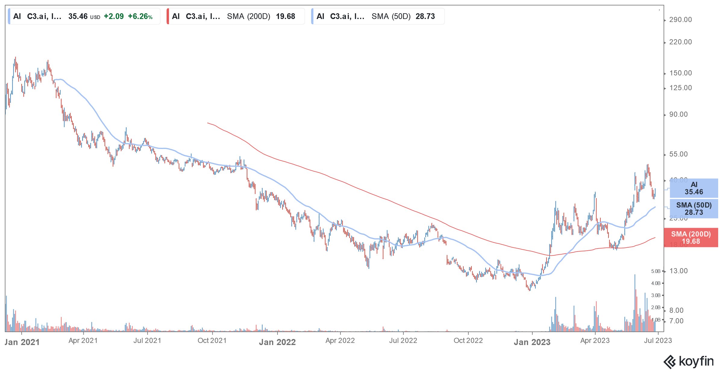 c3.ai stock