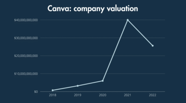 Canva's valuation has fallen