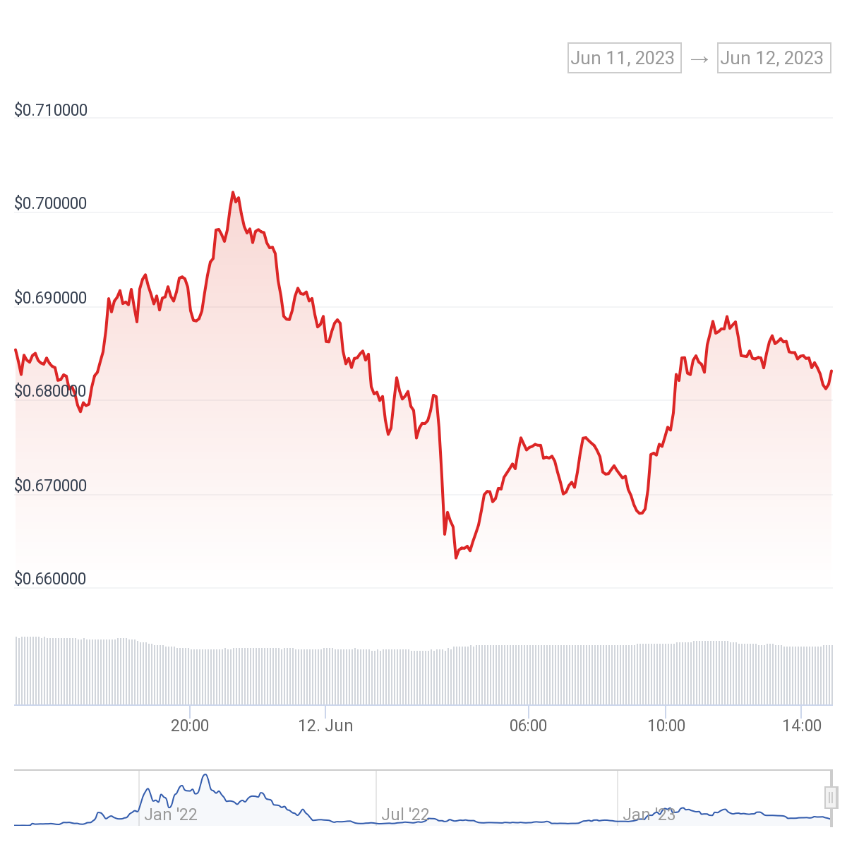 Magic token chart