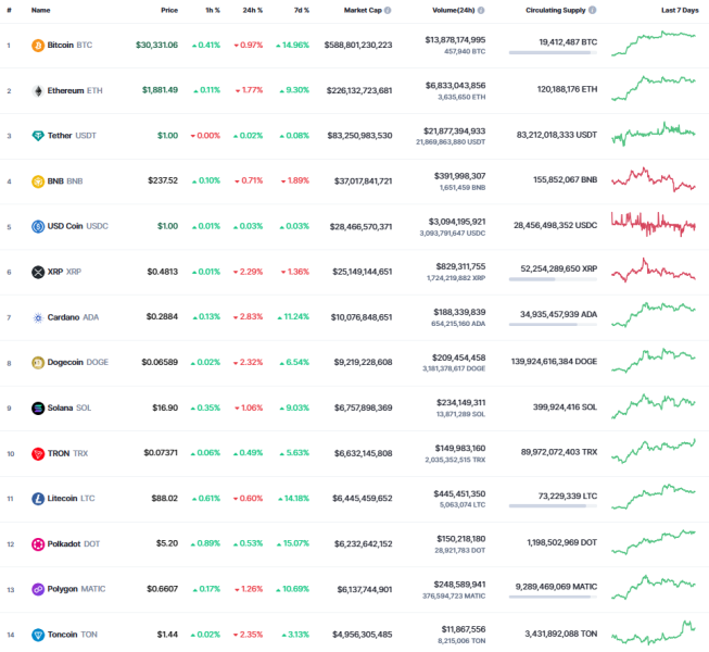 crypto top 15