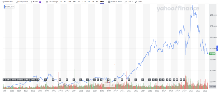 disney share price yahoo