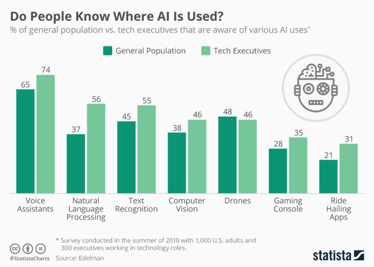 Ai adoption chart