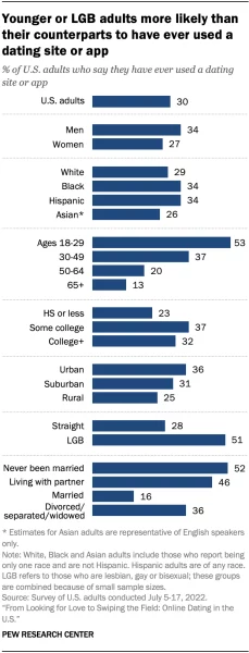 Online Dating Demographics Statistics