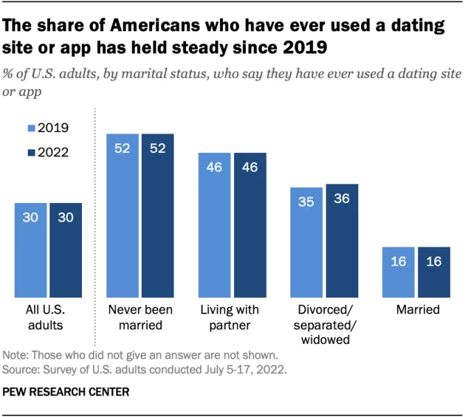 Online Dating Stats By Single and Unmarried Adults