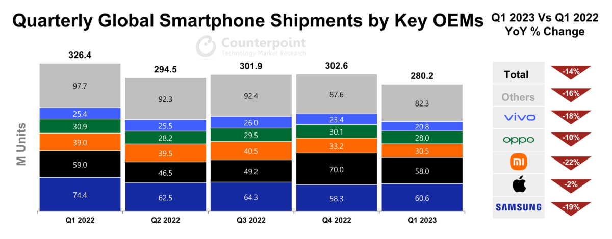 global smartphone shipments
