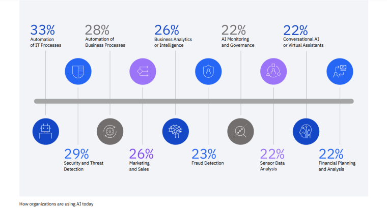 Business AI uses