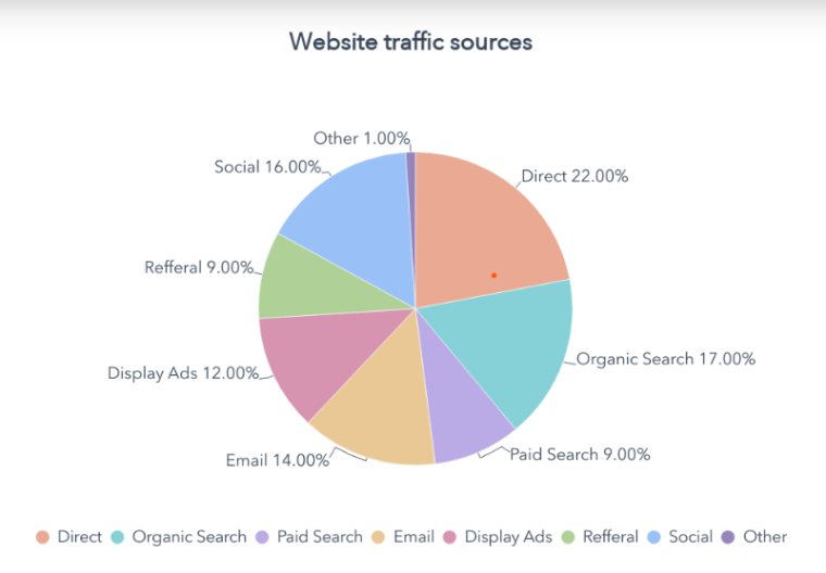 hubspot website traffic sources