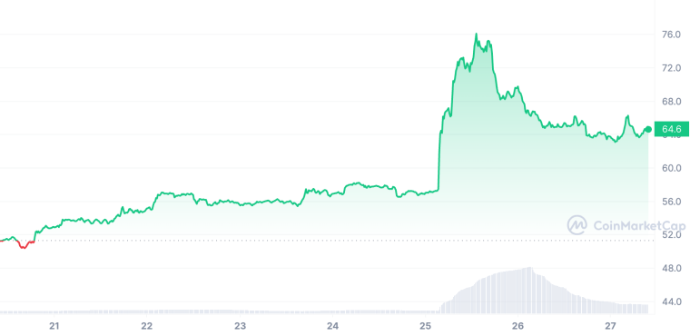 AAVE graph 6/27/23