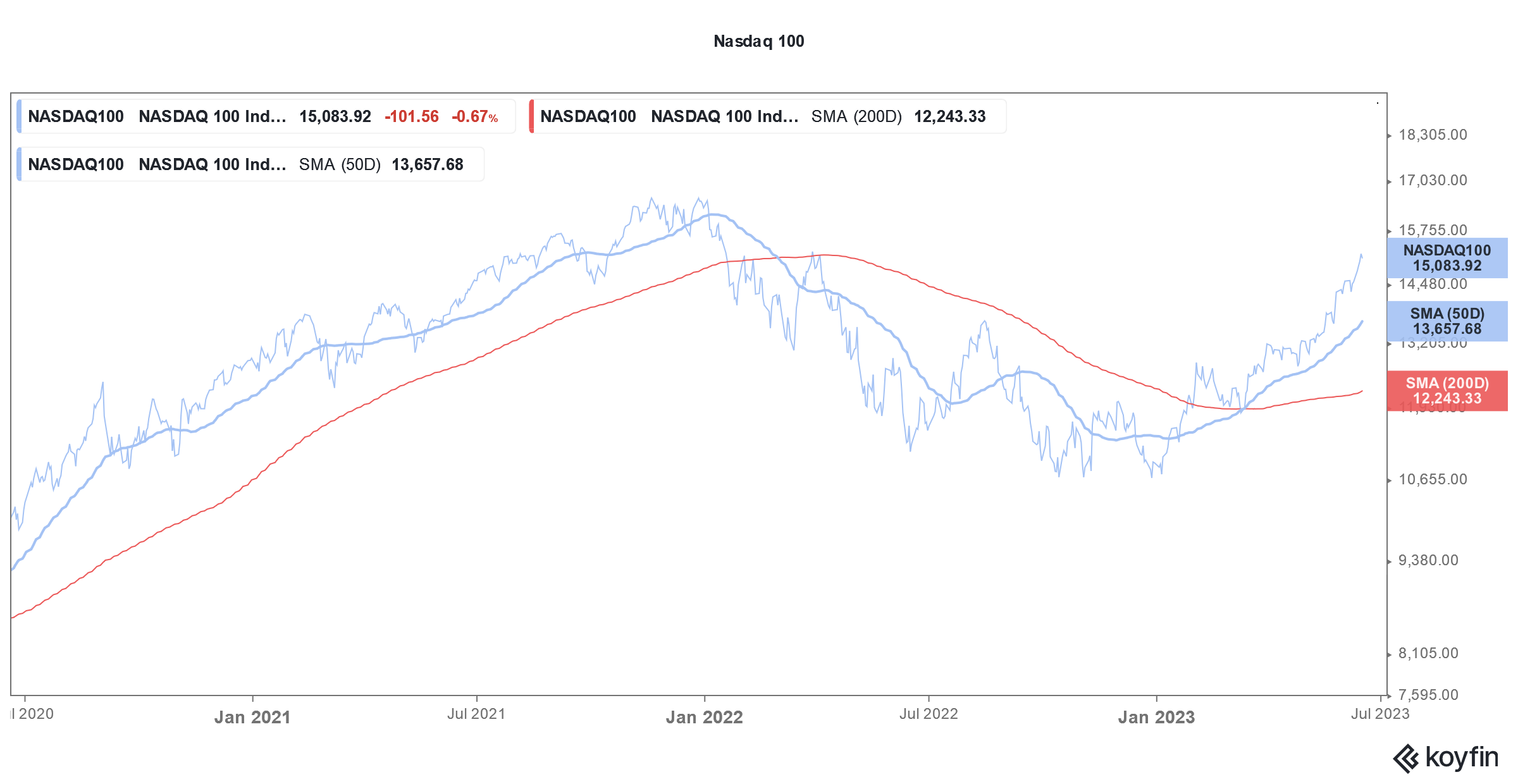 nasdaq 100