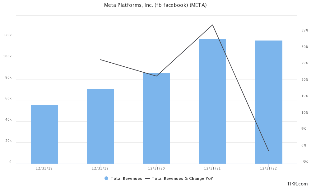 meta revenue growth