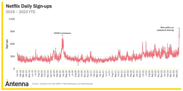netflix new subscribers rise