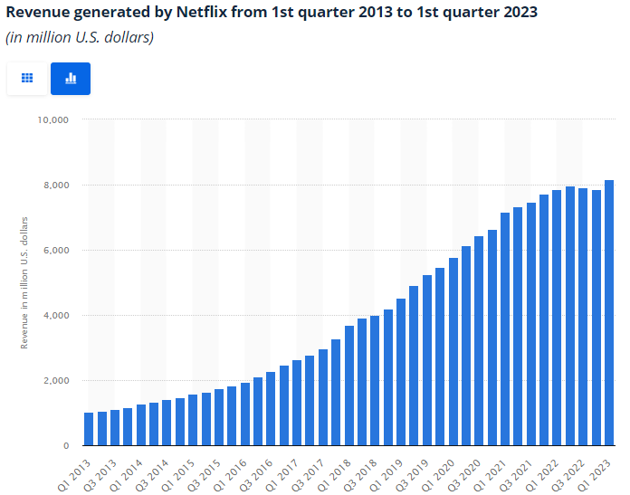netflix revenue