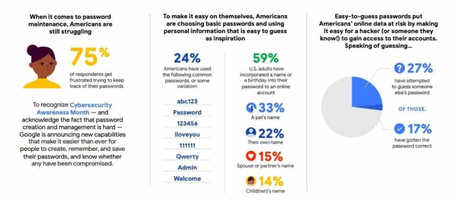 password statistics from comparitech