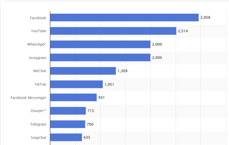 popular social networks statista