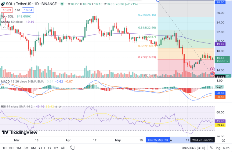 SOL altcoin price prediction 6/27/23