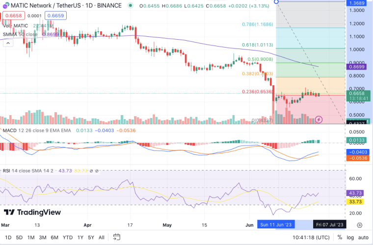 LINK price prediction 6/27/23
