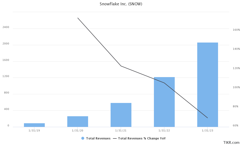 snowflake revenue growth