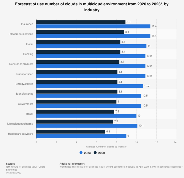 cloud use by industry