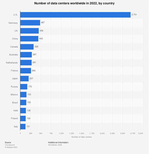 Data centers globally