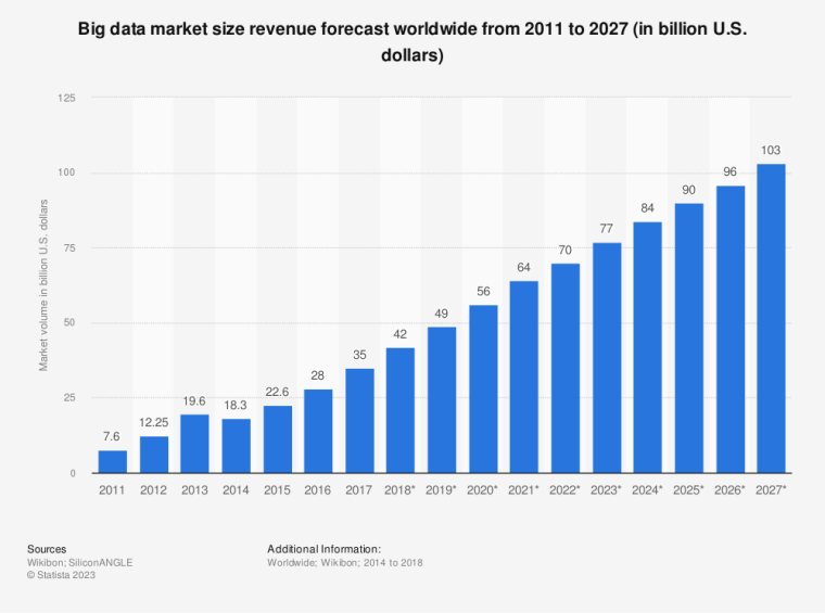 big data revenue