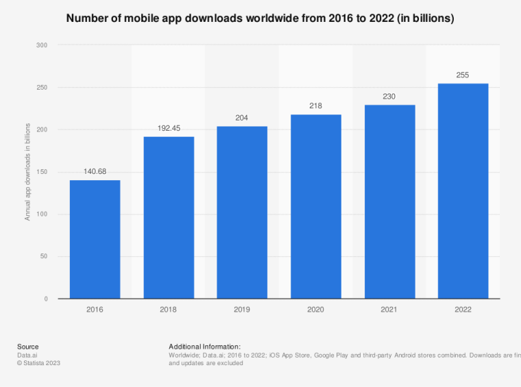 App downloads 2022
