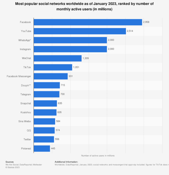 Global social networks
