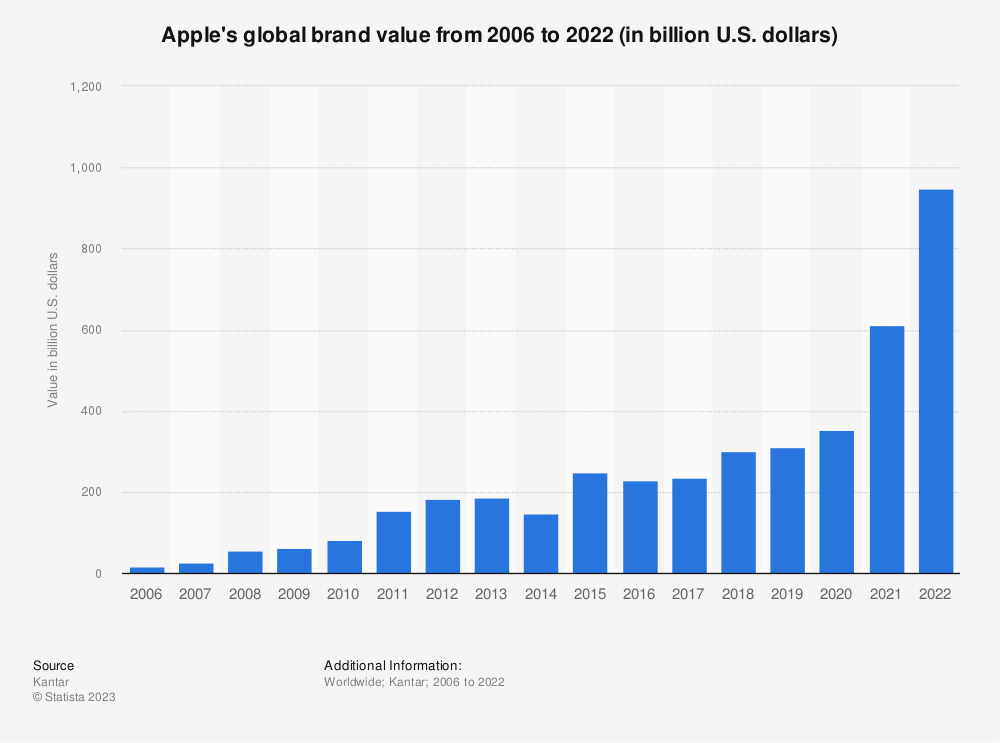AAPL brand value