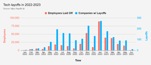 Tech layoffs 2023