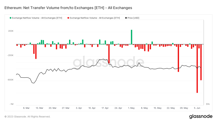 Ethereum Price Prediction: SEC legal headwinds, US Jobless claims, & Jack Dorsey hit ETH markets, does Ethereum on-chain analysis hold clues?