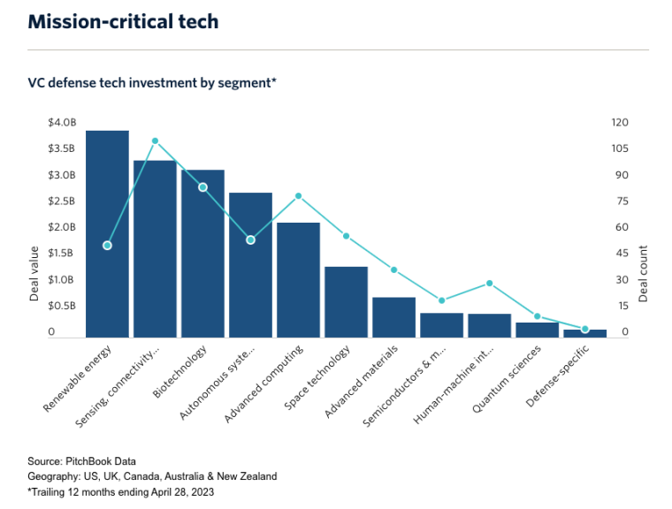 top segments receiving the most vc money