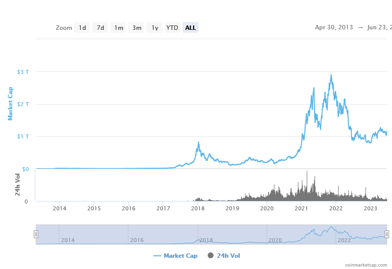 total crypto market cap