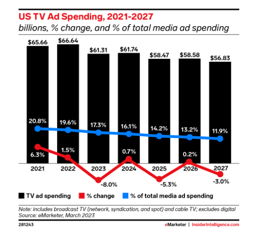 tv advertising spending drops by 8% in Q1 2023